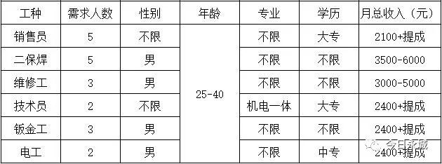 永城市新城最新招聘工,永城市新城最新招聘工种介绍