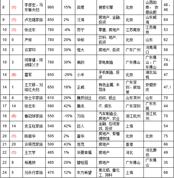 中国首富排行榜2016最新排名,中国首富排行榜2016最新排名，财富风云再起，群雄逐鹿谁领风骚？